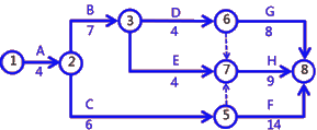 二級建造師建筑工程第十四講施工進度管理:網(wǎng)絡(luò)計劃方法