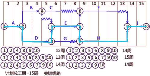 二級(jí)建造師建筑工程第十四講施工進(jìn)度管理:施工進(jìn)度計(jì)劃