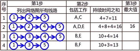 二級建造師建筑工程第十四講施工進度管理:網(wǎng)絡(luò)計劃方法