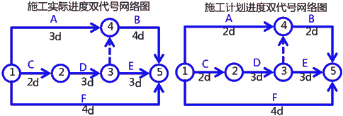 二級建造師建筑工程第十四講施工進度管理:網(wǎng)絡(luò)計劃方法