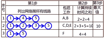 二級建造師建筑工程第十四講施工進度管理:網(wǎng)絡(luò)計劃方法