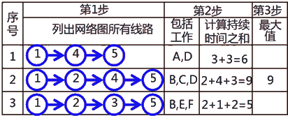 二級建造師建筑工程第十四講施工進度管理:網(wǎng)絡(luò)計劃方法
