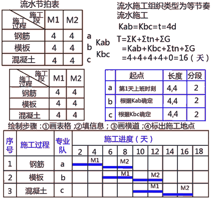 二級(jí)建造師建筑工程第十四講施工進(jìn)度管理:流水施工方法