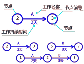 二級建造師建筑工程第十四講施工進度管理:網(wǎng)絡(luò)計劃方法