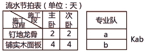 二級(jí)建造師建筑工程第十四講施工進(jìn)度管理:流水施工方法