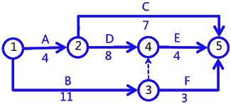 二級建造師建筑工程第十四講施工進度管理:網(wǎng)絡(luò)計劃方法