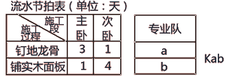 二級(jí)建造師建筑工程第十四講施工進(jìn)度管理:流水施工方法