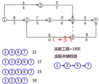 二級建造師建筑工程第十四講施工進度管理:網(wǎng)絡(luò)計劃方法