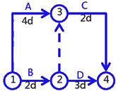 二級建造師建筑工程第十四講施工進度管理:網(wǎng)絡(luò)計劃方法