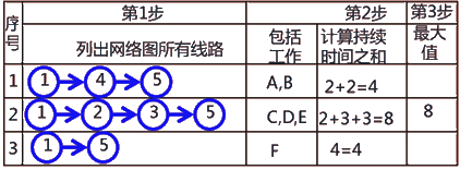 二級建造師建筑工程第十四講施工進度管理:網(wǎng)絡(luò)計劃方法