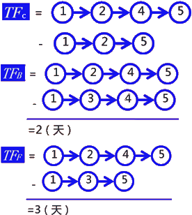 二級建造師建筑工程第十四講施工進度管理:網(wǎng)絡(luò)計劃方法