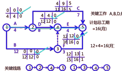 二級建造師建筑工程第十四講施工進度管理:參數(shù)法及應(yīng)用