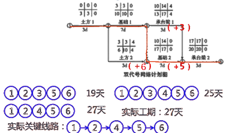 二級建造師建筑工程第十四講施工進度管理:參數(shù)法及應(yīng)用