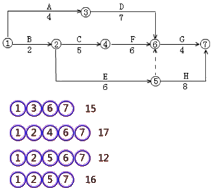 二級建造師建筑工程第十四講施工進度管理:網(wǎng)絡(luò)計劃方法