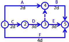 二級建造師建筑工程第十四講施工進度管理:網(wǎng)絡(luò)計劃方法