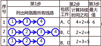 二級建造師建筑工程第十四講施工進度管理:網(wǎng)絡(luò)計劃方法