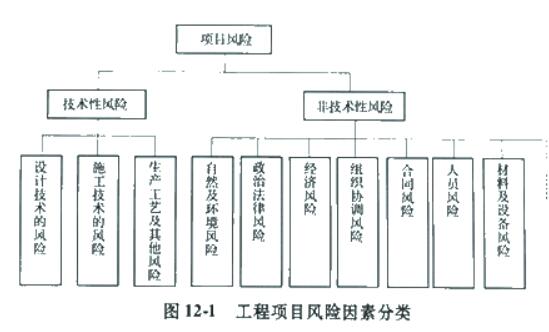 工程項(xiàng)目風(fēng)險因素