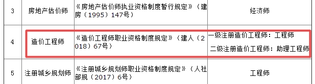 造價工程師對應職稱