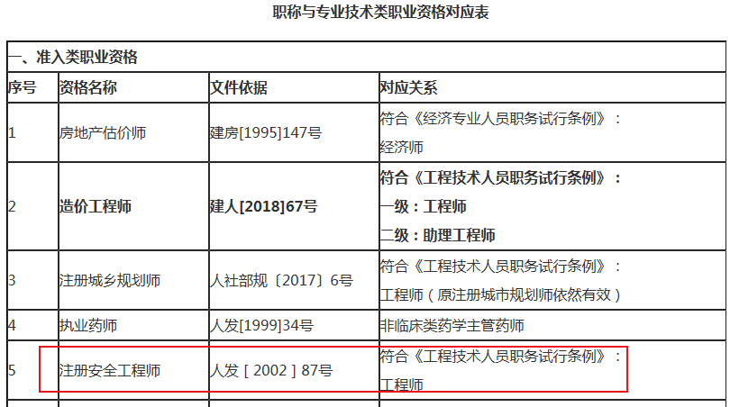 注冊安全工程師對(duì)應(yīng)職稱