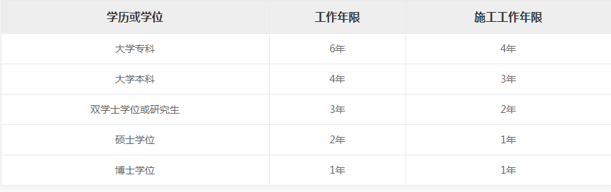 一建報(bào)名條件