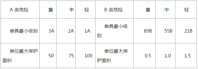 一級消防考試民用類建筑消防設施的配置