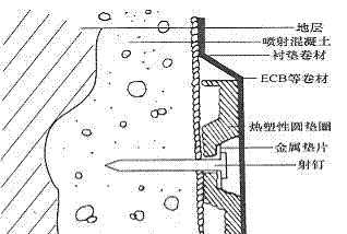 襯墊材料、墊圈、防水卷材的關(guān)系