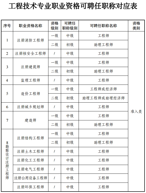 工程技術(shù)專業(yè)職業(yè)資格可聘任職稱對(duì)應(yīng)表