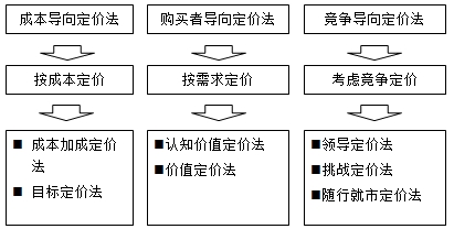 房地產估價師復習資料