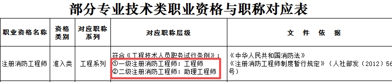 一級(jí)注冊(cè)消防工程師可聘專業(yè)技術(shù)職務(wù)