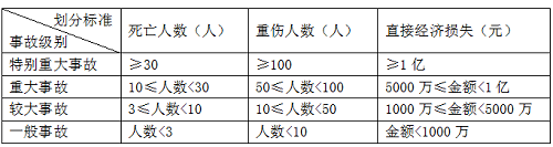 二級(jí)建造師法規(guī)《法規(guī)》分類型易混淆知識(shí)點(diǎn):事故等級(jí)的類型.png