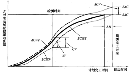 贏得值法評價(jià)曲線.png