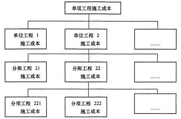 施工成本計劃按項(xiàng)目組成的編制方法.png