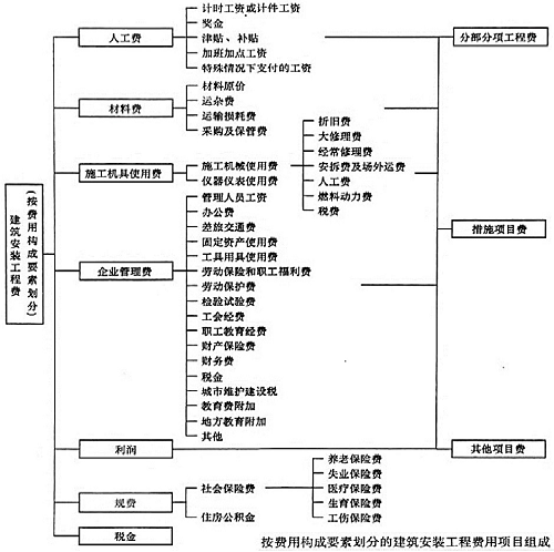 建筑工程安裝費(fèi)費(fèi)用構(gòu)成要素劃分.png