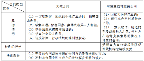 二級(jí)建造師法規(guī)《法規(guī)》分類型易混淆知識(shí)點(diǎn):無效合同與可撤銷合同.png
