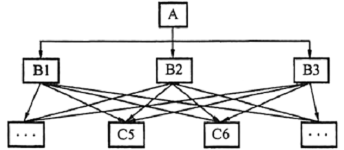 二級建造師施工管理必備圖表-職能組織結(jié)構(gòu).png