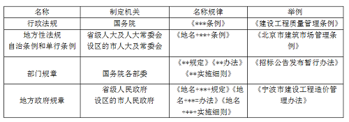 二級(jí)建造師法規(guī)《法規(guī)》分類型易混淆知識(shí)點(diǎn):法的形式.png