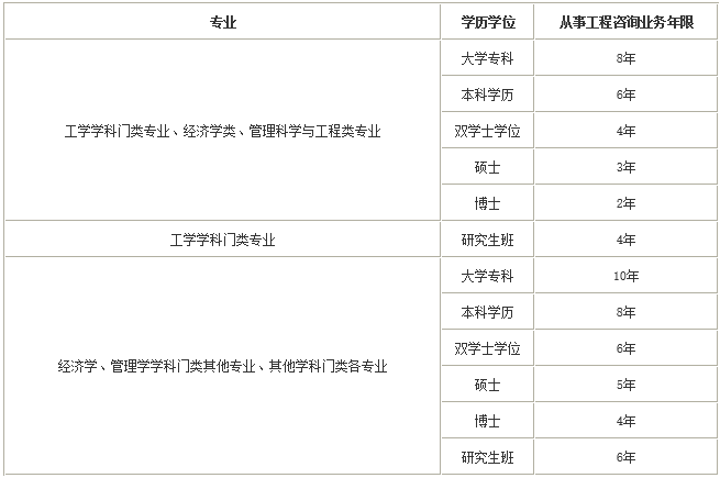 咨詢工程師報名條件