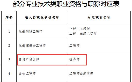 房地產(chǎn)估價師對應職稱為經(jīng)濟師