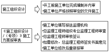監(jiān)理工程師復習資料