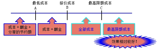 監(jiān)理工程師復(fù)習(xí)資料