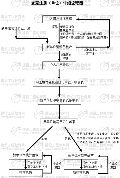 變更注冊(cè)(單位)流程圖