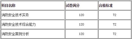 一級注冊消防工程師考試合格標(biāo)準(zhǔn)
