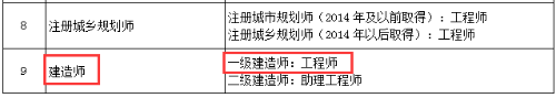 北京：明確取得一級建造師資格可聘任工程師職稱！