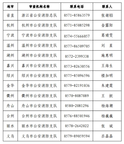 各市報(bào)考條件咨詢(xún)電話和聯(lián)系人