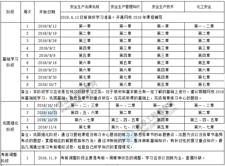 2019年中級安全工程師化工安全全科學習計劃 2019年中級安全工程師化工安全全科學習計劃
