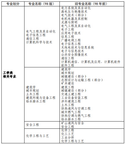 消防工程相關專業(yè)新舊對照表
