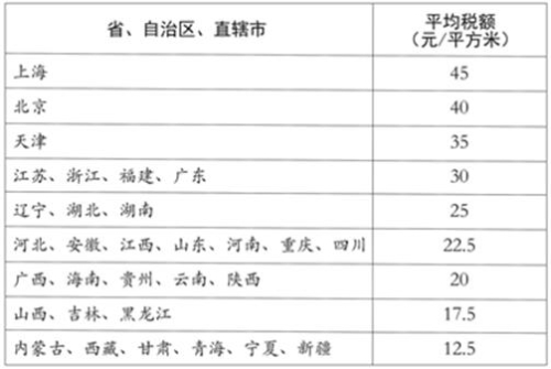 各省、自治區(qū)、直轄市耕地占用稅平均稅額表
