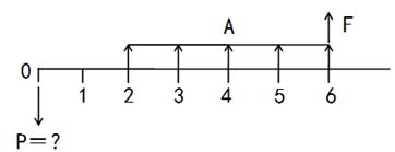 現(xiàn)金流量圖 現(xiàn)金流量圖