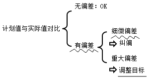 管理2