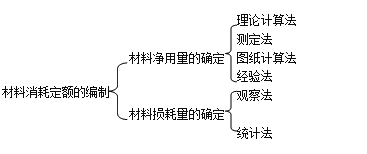 管理2